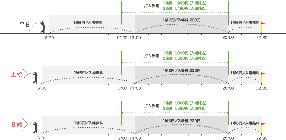 1球6円/入場無料：平日6:30~13:00、20:00〜23:00　土祝6:00~13:00、20:00〜23:00　1球7円/入場料200円：平日13:00〜20:00　1球8円/入場料200円：土日祝日13:00〜20:00　（金曜は23:00閉店）