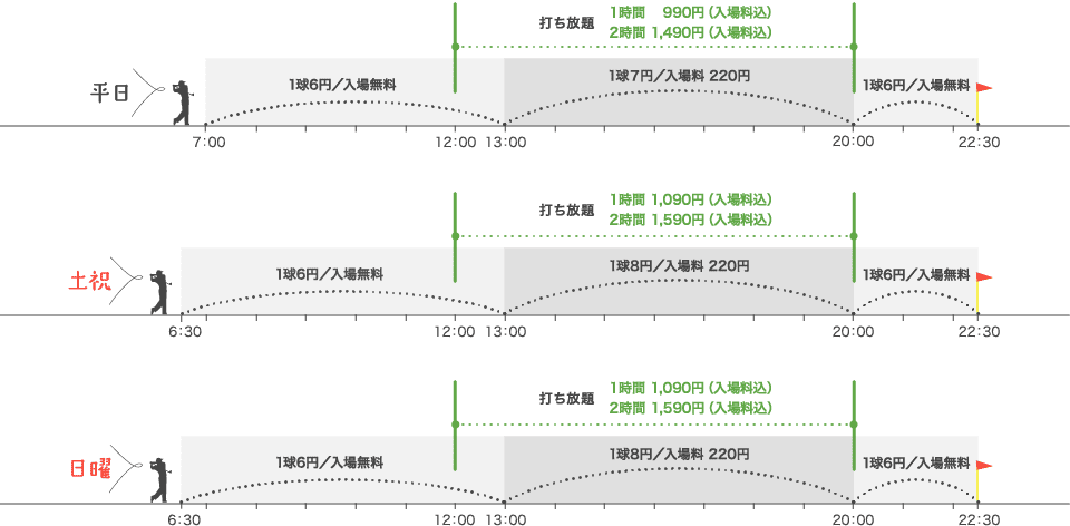 1球6円/入場無料：平日7:00~13:00、20:00〜23:00　土祝6:30~13:00、20:00〜23:00　1球7円/入場料200円：平日13:00〜20:00　1球8円/入場料200円：土日祝日13:00〜20:00　（金曜は23:00閉店）