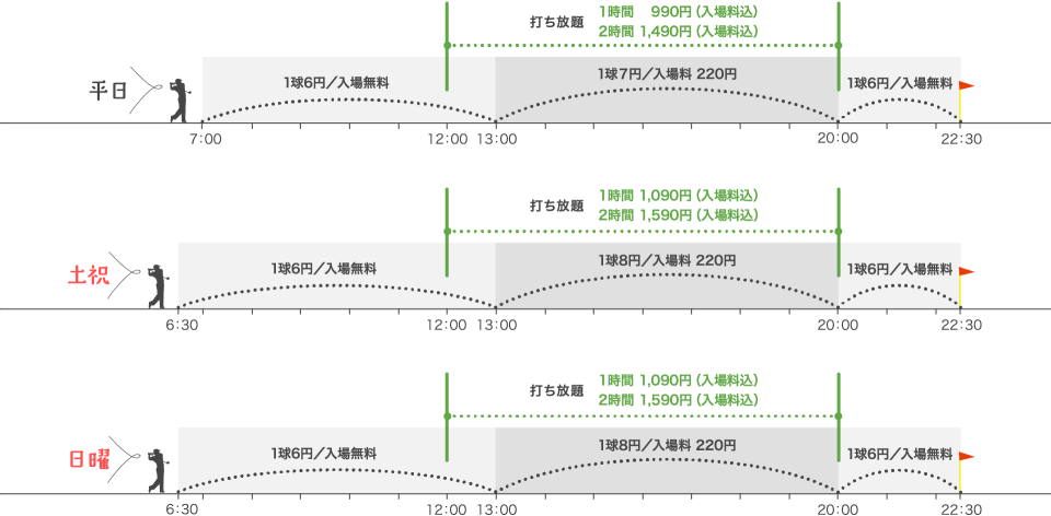1球6円/入場無料：平日6:30~13:00、20:00〜23:00　土祝6:00~13:00、20:00〜23:00　1球7円/入場料200円：平日13:00〜20:00　1球8円/入場料200円：土日祝日13:00〜20:00　（金曜は23:00閉店）